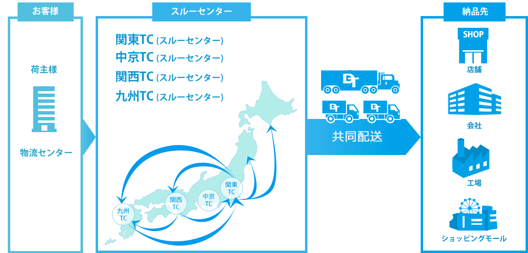 福岡の混載便・長距離輸送・設置輸送・運送・配送会社|大翔トランスポート株式会社のスルーセンター(通過型ゼロストップ物流)システム